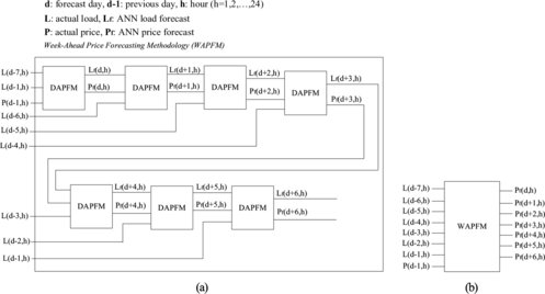 FIGURE 2 Week-ahead electricity price forecasting methodology: (a) detailed and (b) block diagram.