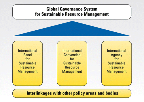 Figure 2. A Global Governance System for Sustainable Resource Management.