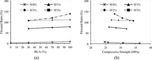 Figure 12. Flexural strength ratio RT150100 of concrete mixes with different: (a) RCA replacement percentage and SF content and (b) compressive strength.