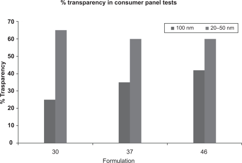 Figure 5 The level of transparency in consumer panel tests depending on the dimension of ZnO/TiO2 particles. Courtesy Antaria Limited.