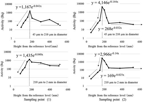 Figure 12. Radioactivity as a function of height in the sediment layer for particles with diameters in the ranges of 45 to 210 μm and 210 μm to 2 mm from sampling positions (1) and (2).