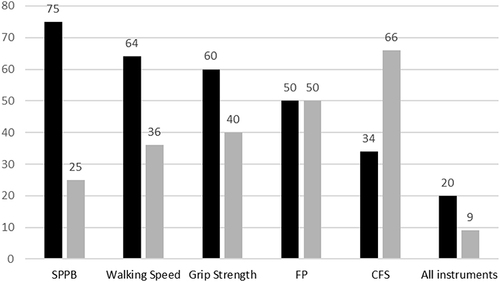 Figure 1 Prevalence of all five frailty instruments presented in percentage, respectively and all instruments combined. Frail = black, non-frail = grey.