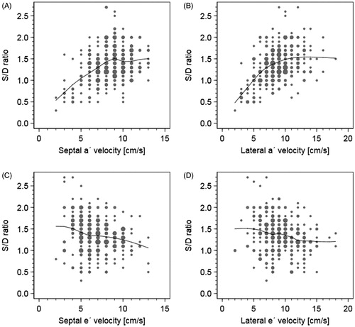 Figure 1. (A–D) The correlation between a´ velocity, e´ velocity and S/D ratio in all patients.