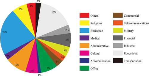 Figure 4. Functional composition in the heritage of industrial modernization in Shenyang.