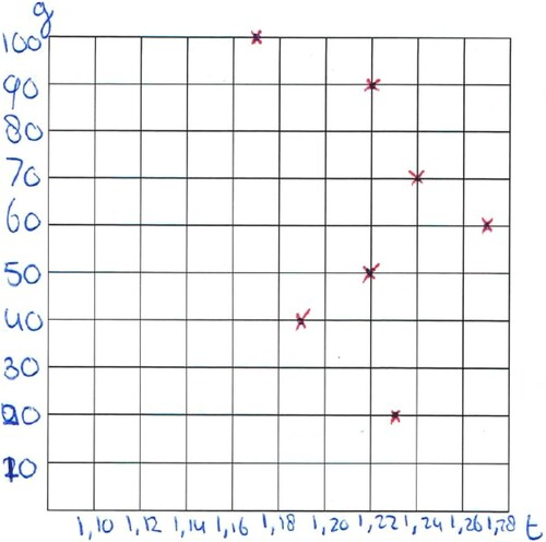 Figure 2. Students interpreted their well-presented data as showing that an increase in mass results in a larger period, although the variation in the measured period is within the margin of error and this inference unwarranted.