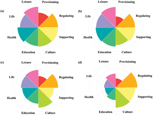 Figure 4. The value orientations of ESVs and SSVs in different categories in different greenspaces.