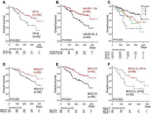 Figure 4 Association between overall survival (OS) and several clinical factors. Kaplan-Meier analysis of 181 hepatocellular carcinoma (HCC) patients who received lenvatinib treatment, stratified by Child-Pugh (CP) class (A), modified albumin-bilirubin (mALBI)-grade (B), CP score (C), CP score of 5–7 vs 8–9 (D) and Barcelona Clinic Liver Cancer (BCLC) stage (E). Kaplan–Meier analysis of 99 BCLC-C HCC patients who received lenvatinib treatment stratified by C-P class (F).