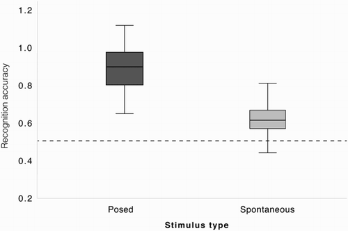 Figure 1. Performance (arcsine Hu scores) on the emotion recognition task in Experiment 1. Data are plotted by stimulus type. Lines through the boxes are the medians, box edges are the 25th and 75th percentiles, and the whiskers extend to the most extreme data points excluding outliers. The dashed line represents chance (calculated as 1/4 correct, as there were four options of each valence).