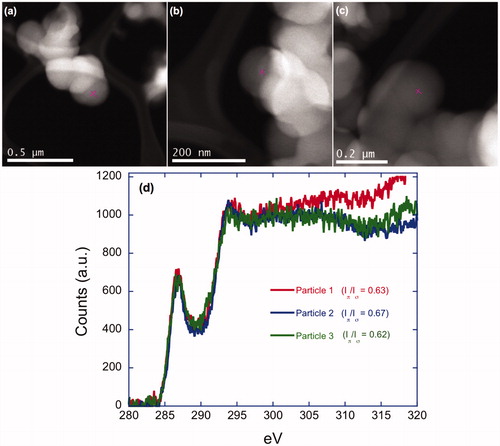 Figure 19. (a–c) HAADF images of lamp black particles along with crosshairs show the beam position of respective images. (d) Overlaid EELS spectra of the lamp black particles.