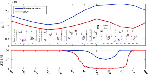 Figure 4.2.4. Top: Modelled monthly Brunt-Väisälä frequency (N2, Equation 3), potential temperature Θ and salinity S using the surface layer and the 100 m depth averaged over the region of 78°N–81°N in the Laptev transect (see outline in Figure 4.2.1). Blue line shows the reference average (2010–2019; product 4.2.5). Red line shows the values in 2020 (product 4.2.6). Insets: Average Θ-S properties in the surface layer (stars) and at 100 m depth (triangles) during the reference period (blue) and in 2020 (red). Bottom: Observed daily sea-ice extent in the Laptev Sea as a fraction of the total Laptev area; red represents the sea ice in 2020 and blue represents the averaged sea-ice extent in the reference period 2010–2019 (blue). Based on data from OSI SAF climate data record (product 4.2.1). Note, that the ticks on the x-axis represent the midpoint of the month.