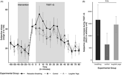 Figure 4. (A) Subjective stress levels over the course of the experiment in the three experimental groups. (B) The subjective stress increase in response to the stressor, measured by the area under the curve with respect to the increase (AUCi), by experimental group. The subjective stress increase in response to the stressor did not differ significantly between the groups. Values are shown as mean ± SD. TSST-G: modified version of the Trier Social Stress Test for Groups.