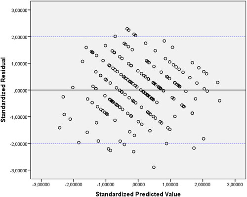 Figure 3. Scatter plot of standardized residuals and standardized predicted values.