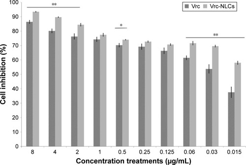 Figure 2 Inhibition rates of Vrc-NLCs against Candida albicans in YPD.Notes: **P<0.01; *P<0.05. Cells were incubated with different concentrations of Vrc-NLCs and Vrc for 24 hours. Values given in reference to control group, which was cultured without Vrc-NLCs or Vrc. Antifungal activity of Vrc-free NLCs against C. albicans, was also tested, showing no activity at the evaluated concentrations. It was considered to have 100% viability in the control group. Vertical bars represent mean ± SD obtained from three experiments for each concentration.Abbreviations: Vrc, voriconazole; NLCs, nanostructured lipid carriers; YPD, yeast-extract peptone dextrose.