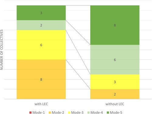 Figure 3. Differences in the degree of professionalism of the 38 collectives based on history (presence of Local Environmental Cooperatives (LECs)) expressed in terms of the mode: (1) very poor (red); (2) poor (orange); (3) fair (yellow); (4) good (light green); (5) excellent (dark green).