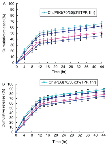 Figure 5.  Effect of cross-linking time on the release of 5-FU from 5-FU-loaded microparticles (3.5 wt% chitosan, chitosan/PEG = 70/30, and 3 wt% TPP) in (A) pH = 7.4 and (B) pH = 1.2 of PBS (mean ± SD, n = 3).