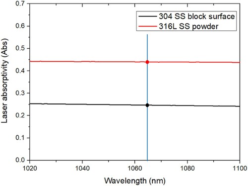 Figure 3. Laser energy absorption rate evolution of laser process on 304 block surface and 316L powder layer