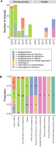 Figure 2. Leptospira species and serovars identified in DNA samples from New Zealand mammals stratified (A) by the year of sample acquisition and whether they were found in farmed animals or wildlife; and (B) by the mammalian hosts in which they were identified (numbers within each bar show the number of samples from each host in which each Leptospira strain/serovar was identified).