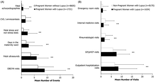 Figure 2. Resource utilization in: (a) Pregnant women with lupus compared with pregnant women without lupus; (b) Pregnant women with lupus compared with non-pregnant women with lupus. **p < 0.0001. Data shown are mean (SD). CVS, Chorionic villus sampling; GP, General practitioner; OBGYN, Obstetrics and gynecology; pHCP, Primary healthcare provider.