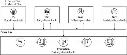 Figure 4. System components and energy flow of the factory.