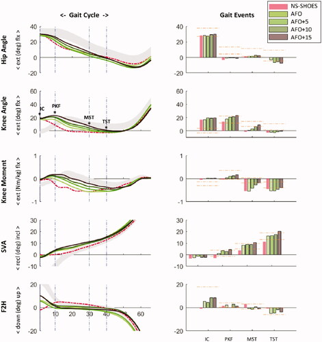 Figure 2. Time-normalised gait curves (left panel) and accompanying values at specific gait events (right panel) for a 9 y old girl walking with knee hyperextension (EXT), for sagittal hip and knee angles, internal knee moment, shank to vertical angle (SVA), and foot to horizontal angle (F2H). NS-SHOES: non-supportive flexible shoes (red/dashed), AFO: ankle foot orthosis (green), with incremented heel height of 5, 10, and 15 mm. Vertical dash-dotted lines (left) represent timing of gait events (initial contact (IC), peak knee flexion (PKF), midstance (MST), and maximal knee extension at terminal stance (TST)). Horizontal dash-dotted lines (right) represent mean ± 1SD of typically developing children. Positive foot to horizontal angles indicate an upwards positioned forefoot, with respect to the floor surface. Recl: reclined; incl: inclined.