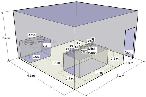 Figure 3. Experimental setup for indoor testing of low-cost monitors during cooking.