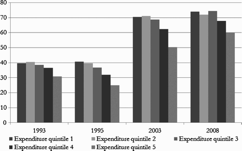 Figure 3: Share of clinics in total utilisation of public health facilities, by per capita household expenditure quintile, 1993–2008