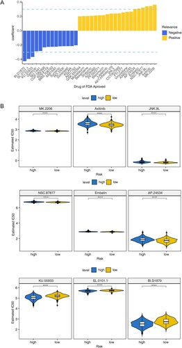 Figure 8. Potential drug prediction (A) Spearman correlation analysis between risk score and drugs from drug sensitivity in cancer (GDSc) database. (B) The 50% inhibitory concentration (IC50) of nine drugs in high- and low-risk groups. **** P < 0.0001.