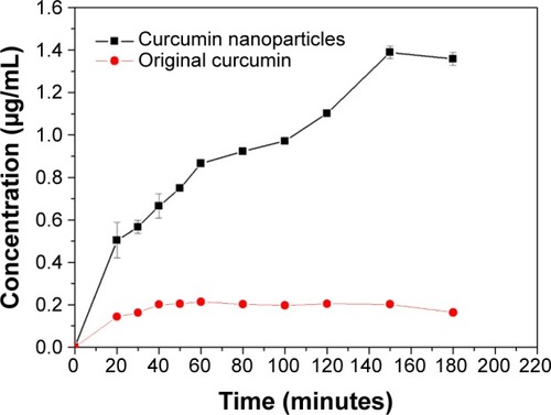 Figure 10 Dissolution profiles of original curcumin and curcumin nanoparticles prepared by the SEDS process under optimal conditions.Abbreviation: SEDS, solution-enhanced dispersion by supercritical carbon dioxide (CO2).