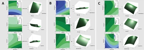 Figure 2 2D contour plots and 3D response surface plots for the effect of PPD amount, volume of oil, and surfactant amount on (A) particle size, (B) polydispersity index (PDI), and (C) entrapment efficiency (EE).