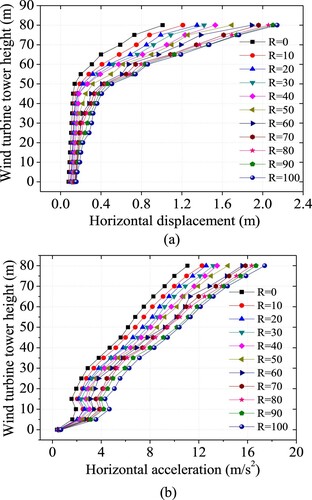 Figure 19. Displacement and acceleration under the various ice boundary ranges: (a) displacement; (b) acceleration.