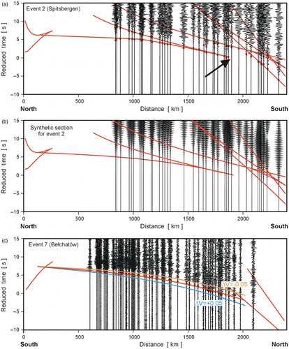 Fig. 9 Record sections of two events (with and without asthenosphere), together with travel times of the best fitted models. A. Section of event no. 2 (Spitsbegen). Filtration 2–15 Hz, normalized traces, reduction velocity 8 km s− 1. The beginning of the “shadow zone” of first arrivals (shown by arrow) is observed at a distance of c. 1800 km, and corresponds to a depth of the low-velocity zone (LAB) at 198 km. B. Synthetic seismograms for event no. 2 (Spitsbegen). For synthetics, a complex source was simulated with a length of radiation of around 20 s. The figure shows the difficulties in interpretation of secondary arrivals masked by a long-source function. However, the “shadow zone” in first arrivals is still clear, which permits conclusions about the LVL – asthenosphere. C. Section for event no. 7 (Bełchatów). Filtration 2–15 Hz, normalized traces, reduction velocity 8 km s− 1. A continuity of the first arrivals is observed in the whole distance range up to 2000 km. In this case, the low-velocity zone (asthenosphere) must be deeper than 180–200 km, if it exists at all. In all sections, red dots are picked first arrivals of P-waves, and red lines are fitted travel times. For event no. 7 (Bełchatów), a test of resolution of calculated travel times was done. The arrival times of P phase with the velocity in the lower lithosphere lid perturbed by +0.05 and − 0.05 km s− 1 shown by blue and orange lines are significantly too early and too late relative to the final model (see red curve in Fig. 14(b)). This indicates that the average lid velocity could be determined with an accuracy better than ± 0.05 km s− 1.