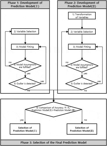 Figure 1. Process of developing a construction duration prediction model for mixed-use buildings.