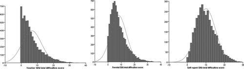 Figure 1. Frequency distribution of scores on the Strengths and Difficulties Questionnaire (SDQ) as reported by teachers, parents and young people from the British Child and Adolescent Mental Health Survey of 7998 children aged 5–16. Parents and teacher reports were sought from all children while young people completed the SDQ if aged 11 or over.