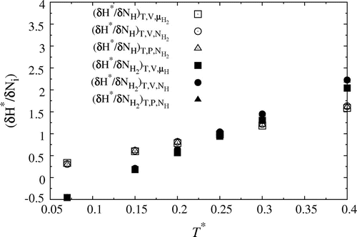 Figure 5. Partial enthalpy in the ensembles; , and . Open symbols corresponds to values for H, while closed symbols represent H.