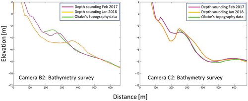 Figure 13. Nearshore profiles in the area covered by Camera B2 and C2. The bathymetry surveys were conducted in February 2017 and January 2018. Okabe’s data represent the bathymetry in the period from September 2016 to January 2017.