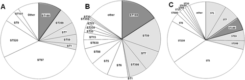 Fig. 1 Clonal distribution of S. aureus causing infections of different host species in Shanghai, China, between 2012 and 2014.a Clonal distribution of S. aureus causing bovine mastitis. b Clonal distribution of S. aureus causing infections in pediatric patients. c Clonal distribution of S. aureus causing infections in adult patients. Clones marked in gray: sequence types causing infections in both humans and livestock