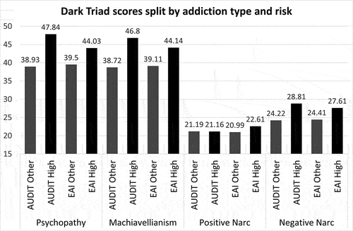 Figure 3. Dark Triad scores across addiction type and risk.