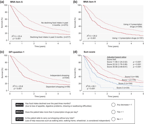 Figure 1. Kaplan–Meier curves of overall survival in 494 elderly patients with various types of cancer according to: [A] MNA item A, [B] MNA item H, [C] GFI question 1 and [D] sum score of these three items.