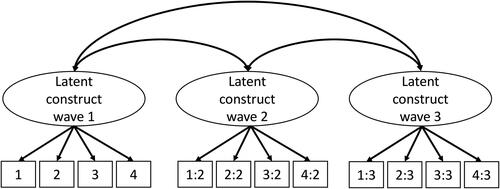 Figure 2. Hypothesized model for each of the latent constructs of knowledge of action possibilities (KAP), confidence in one’s own influence (COI), and the willingness to act (WTA). For the latent constructs of holism and pluralism, there are three items in each wave.