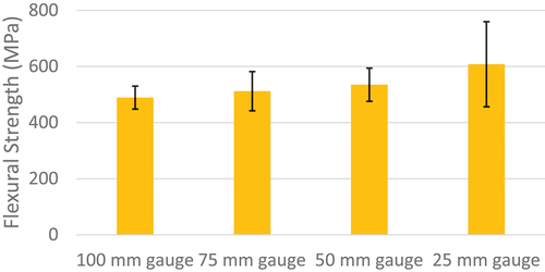 Figure 11. Scaling effect of predicted flexural strength and scatter.