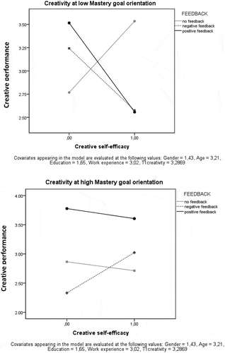 Figure 4. The Three-Way Interaction between Creative Self-Efficacy, Feedback Valence, and Mastery Goal Orientation in Predicting Creative Performance