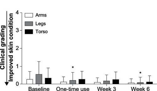 Figure 2 Skin dryness.