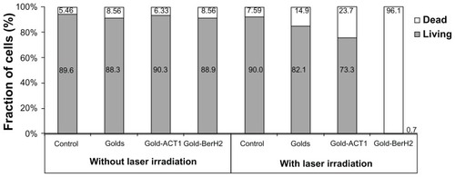 Figure 6 The influence of gold nanoparticles on the viability of L428 cells under four different conjugation conditions: without gold (Control), with unbound golds (Golds), with gold-ACT1 conjugates (Gold-ACT1), and with gold-BerH2 conjugates (Gold-BerH2).Note: Each test included one group with and one group without laser irradiation.