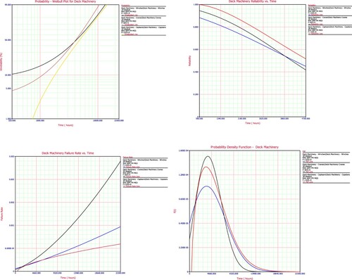 Figure 3. Deck machinery reliability plot.