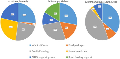 Figure 4. Additional services offered within an integrated PMTCT and MNCH service as reported from 5 facilities in Karonga, 11 in Ifakara and 14 in uMkhanyakude.