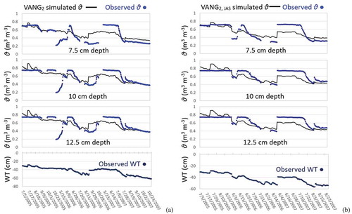 Figure 12. Daily simulated and observed soil water contents (θ) at different depths in hummocks and daily observed water table (WT) depths referred to the hummock surface at Western Peatland fen. (a) Simulated θ by VANG2 model run were driven by the available observed daily WT records during the period 2005–2007. (b) Simulated θ by VANG2,JAS model runs were driven by the available observed daily WT records only in June, July and August during the period 2005–2007