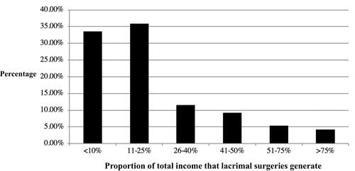 Figure 4 Distribution of responses quantifying the proportion of income that lacrimal surgeries generate.