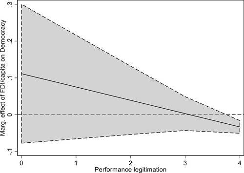 Figure 1. Marginal effects of FDI per capita on Democracy, by performance legitimation levels (95% confidence interval).