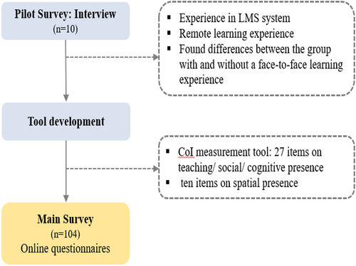 Figure 1. The process of the questionnaire survey.