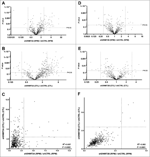 Figure 4. Knockdown of DNMT3A, but not DNMT3B, induce circRNA expression in a host gene dependent manner. (A) Many circRNAs are upregulated upon DNMT3A knockdown. (B) Many circRNAs are upregulated relative to their respective host genes upon DNMT3A knockdown. (C) The changes in circRNA expression are largely related to changes in host gene expression (only few circRNAs are on the diagonal). (D) Only a few circRNAs are up/downregulated upon DNMT3B knockdown. (E) Only a few circRNAs are up/downregulated relative to their respective host genes upon DNMT3B knockdown. (F) The changes in circRNA expression are largely independent of changes in host gene expression (most circRNAs are on the diagonal).